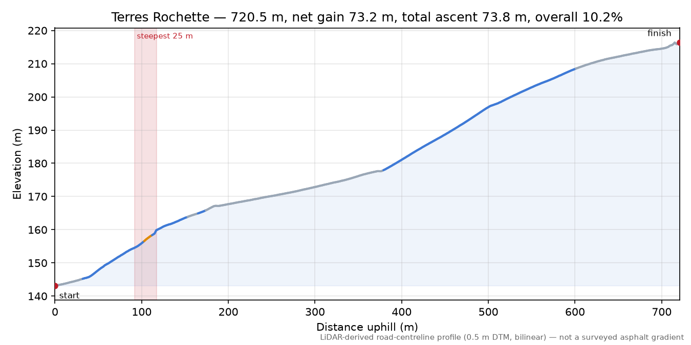 Terres Rochette elevation profile