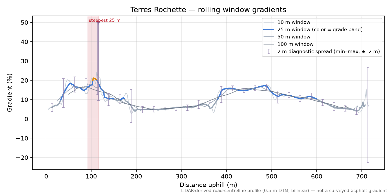 Terres Rochette rolling gradient profile