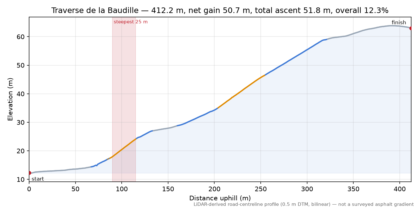 Traverse de la Baudille elevation profile