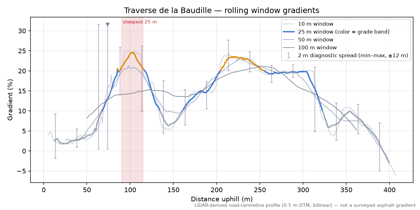 Traverse de la Baudille rolling gradient profile