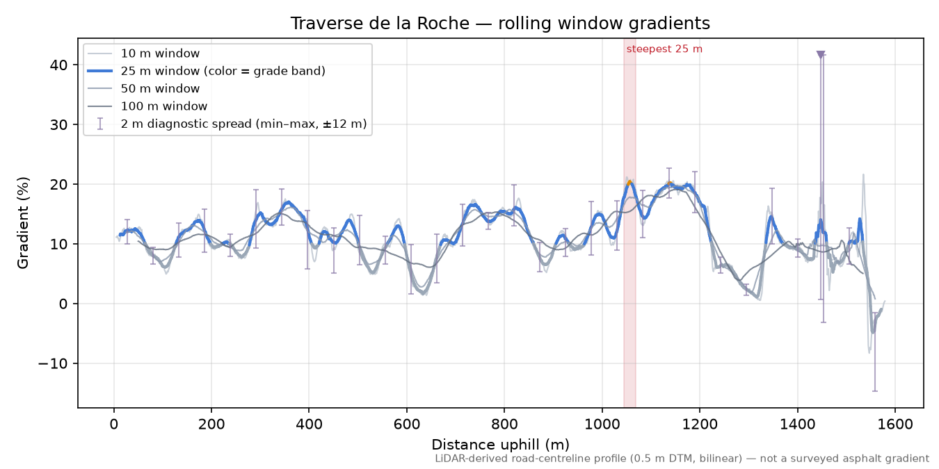 Traverse de la Roche rolling gradient profile