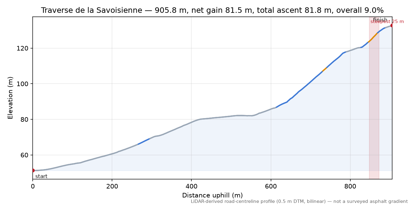 Traverse de la Savoisienne elevation profile