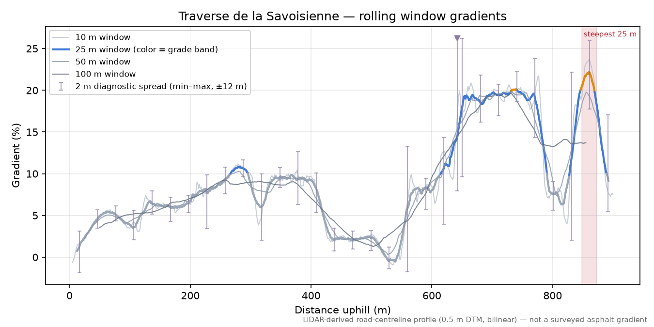 Traverse de la Savoisienne rolling gradient profile