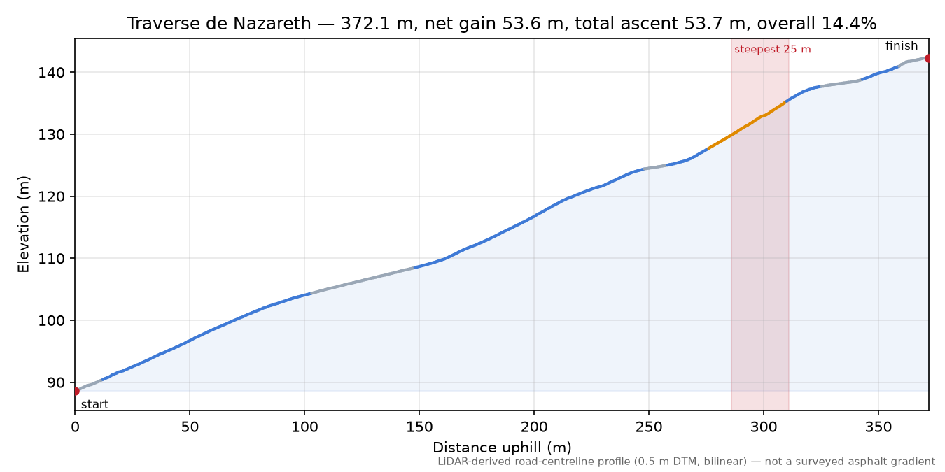 Traverse de Nazareth elevation profile
