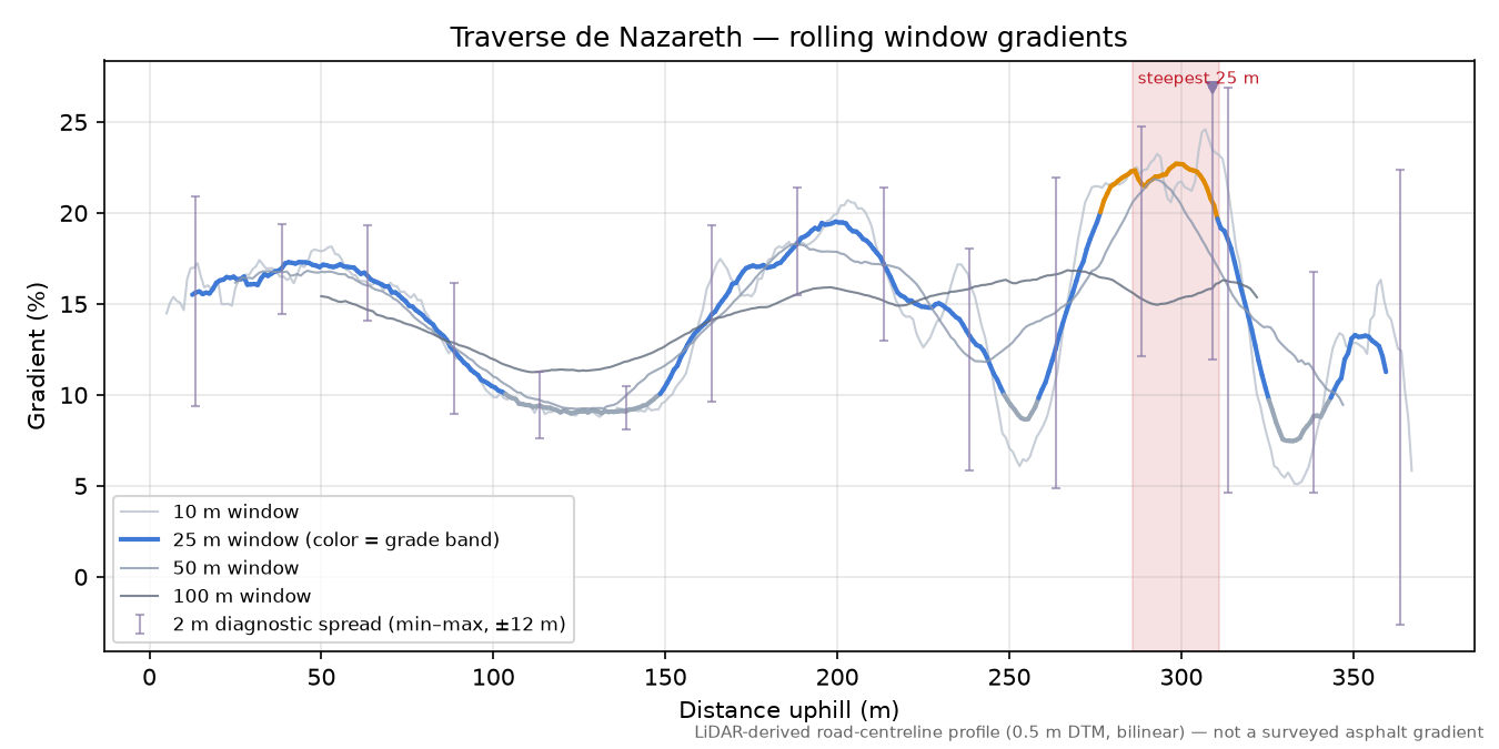 Traverse de Nazareth rolling gradient profile