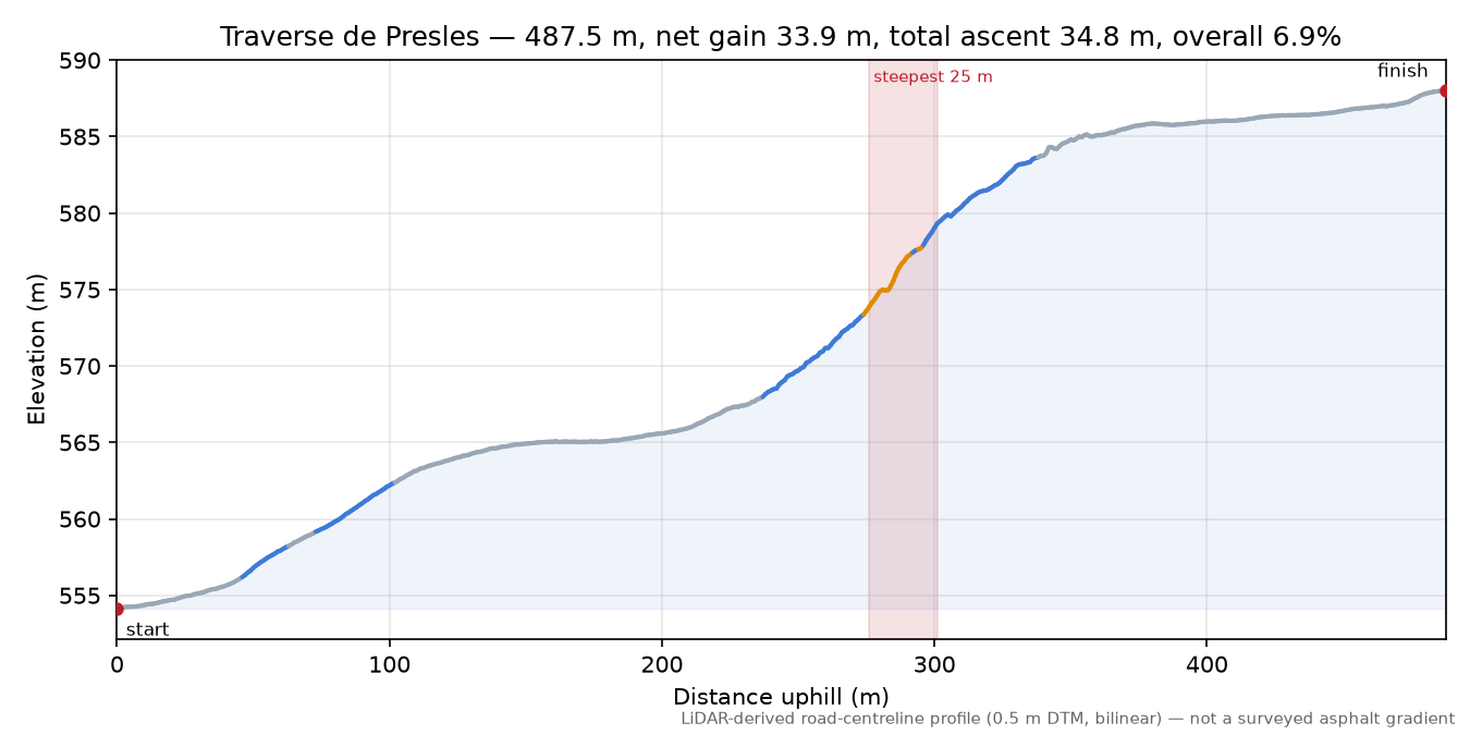 Traverse de Presles elevation profile