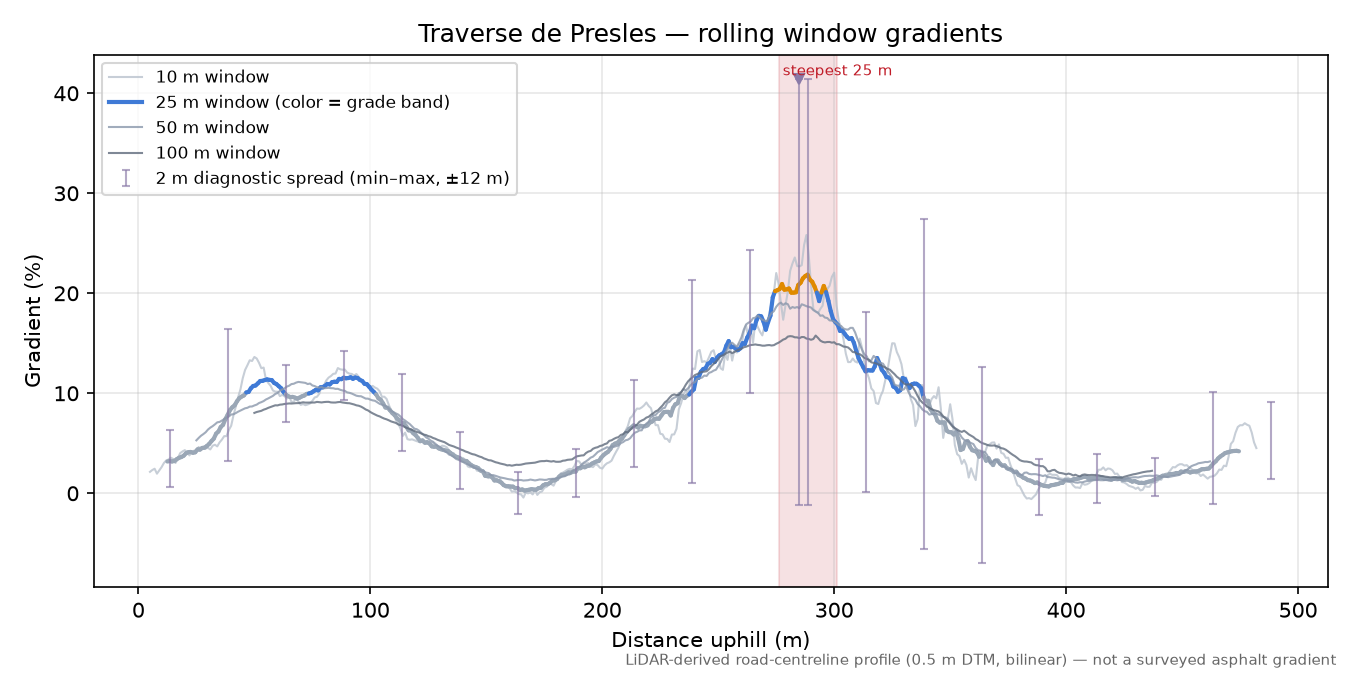 Traverse de Presles rolling gradient profile
