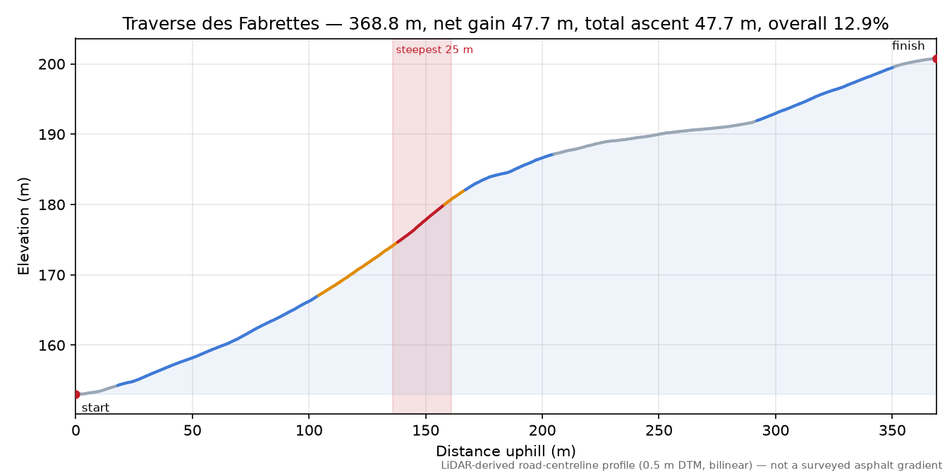 Traverse des Fabrettes elevation profile