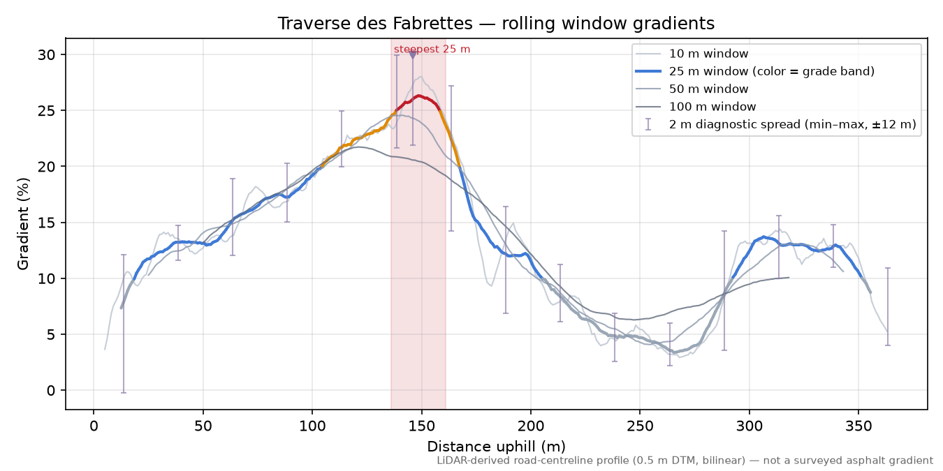 Traverse des Fabrettes rolling gradient profile