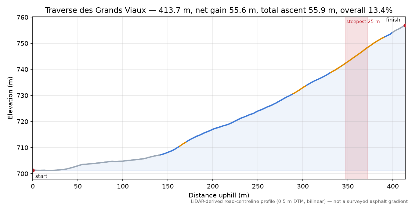 Traverse des Grands Viaux elevation profile