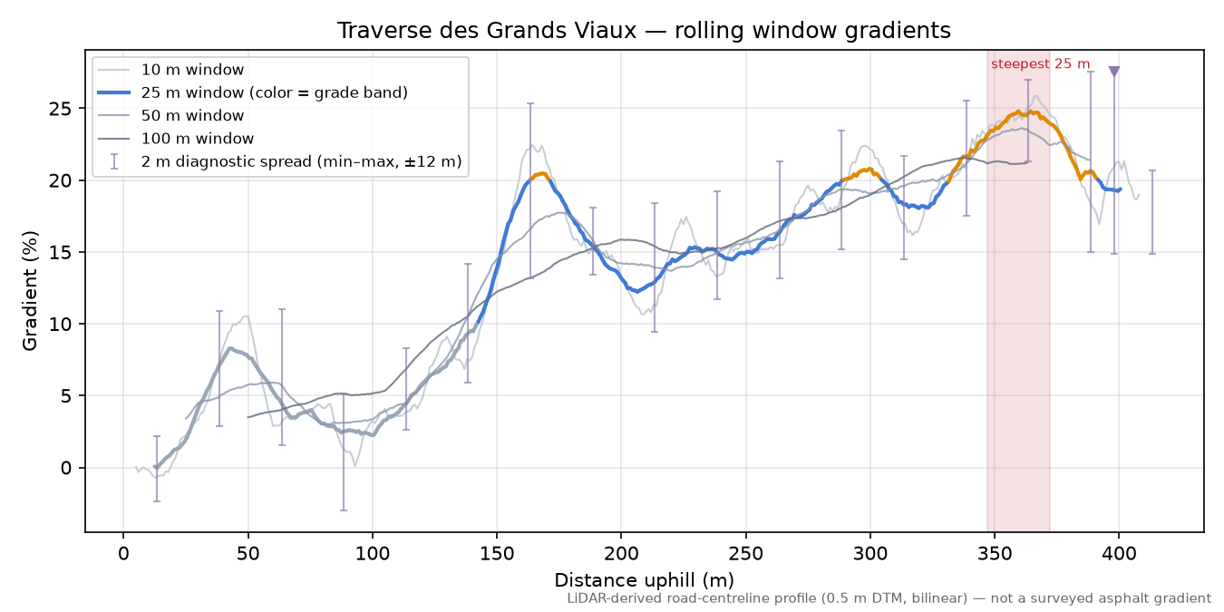 Traverse des Grands Viaux rolling gradient profile