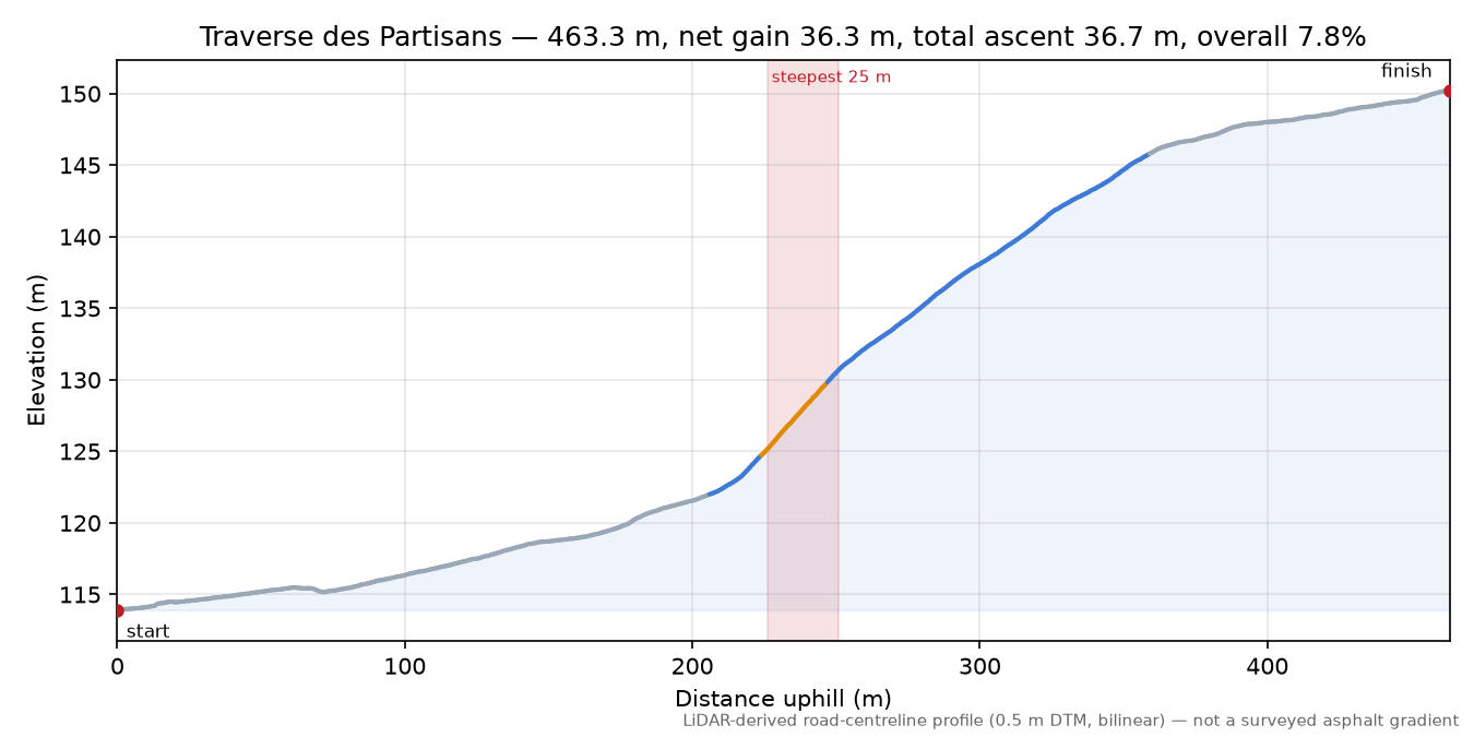Traverse des Partisans elevation profile