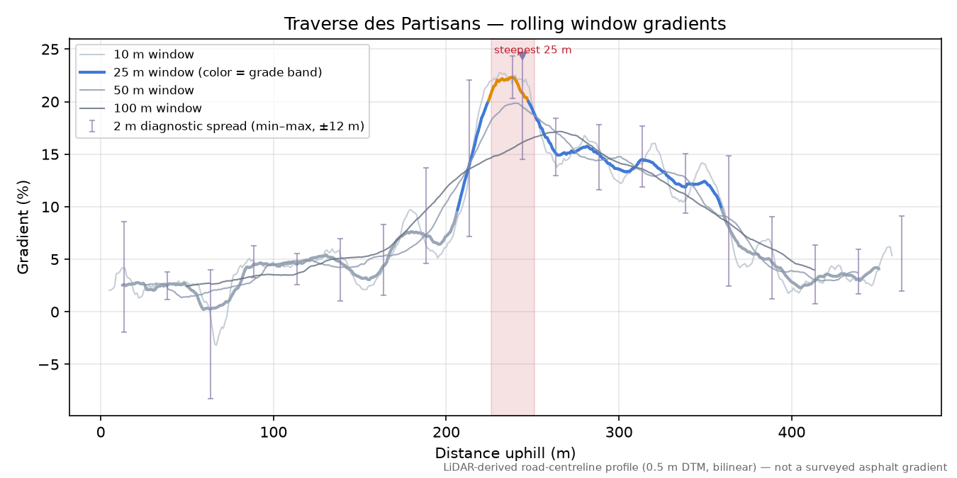 Traverse des Partisans rolling gradient profile