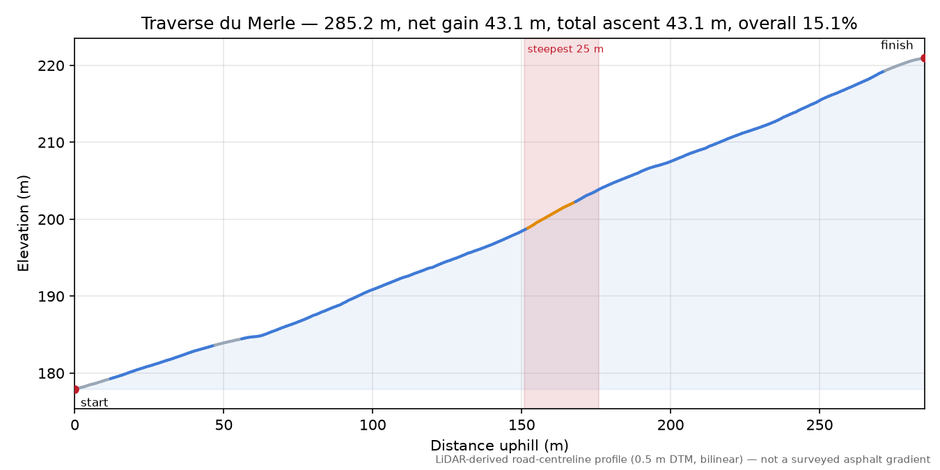 Traverse du Merle elevation profile