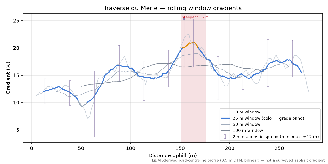 Traverse du Merle rolling gradient profile