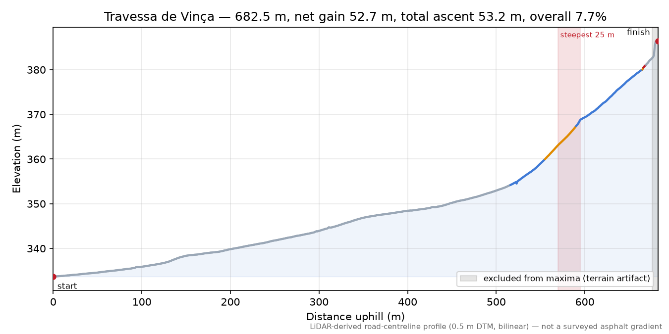 Travessa de Vinça elevation profile