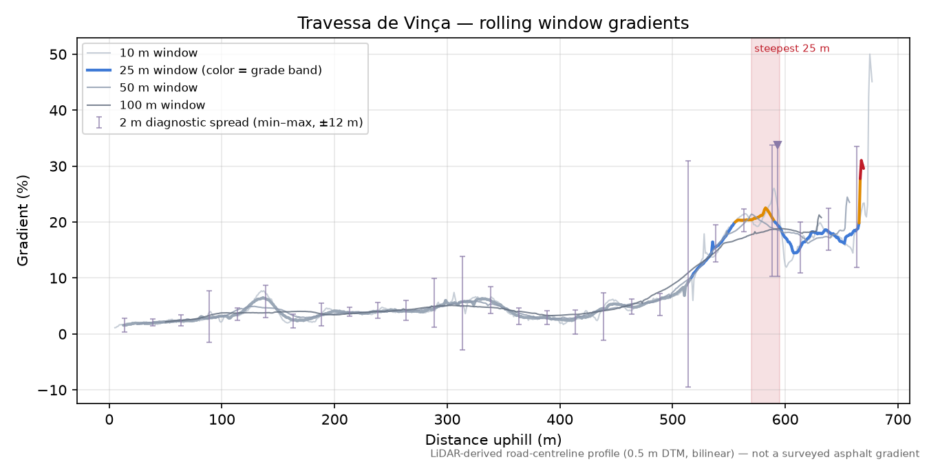 Travessa de Vinça rolling gradient profile