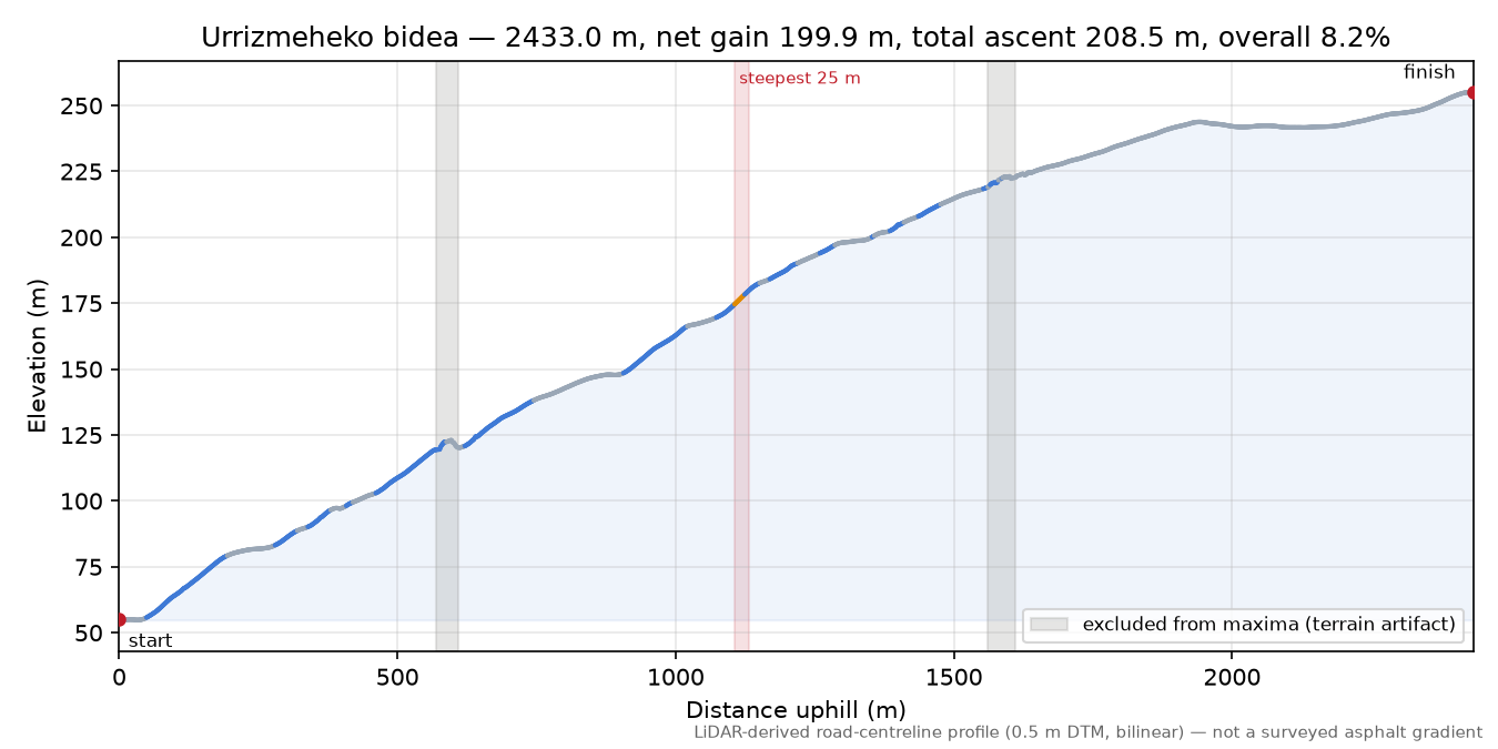 Urrizmeheko bidea elevation profile