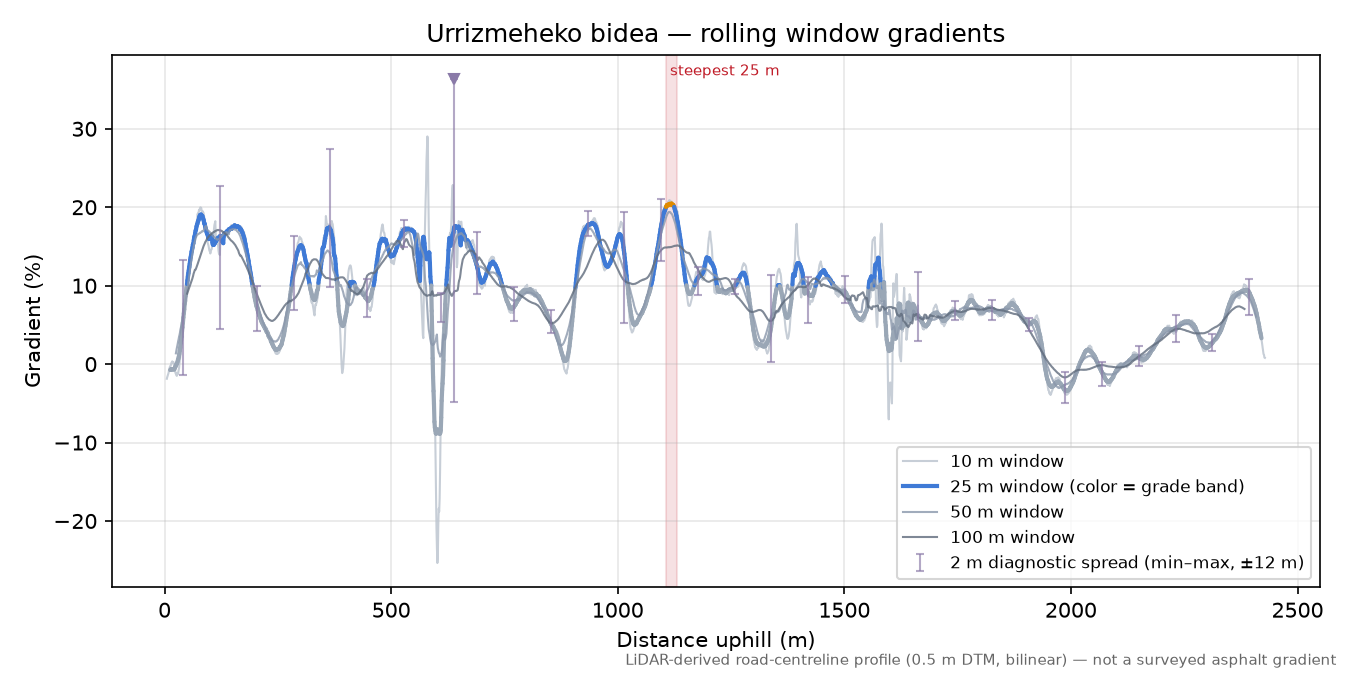 Urrizmeheko bidea rolling gradient profile