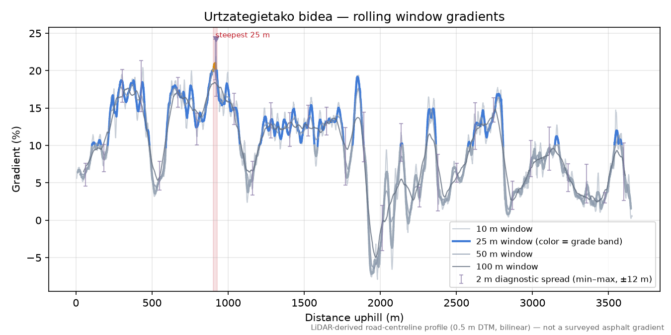 Urtzategietako bidea rolling gradient profile