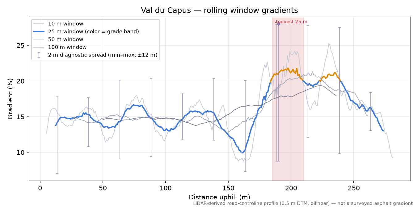 Val du Capus rolling gradient profile