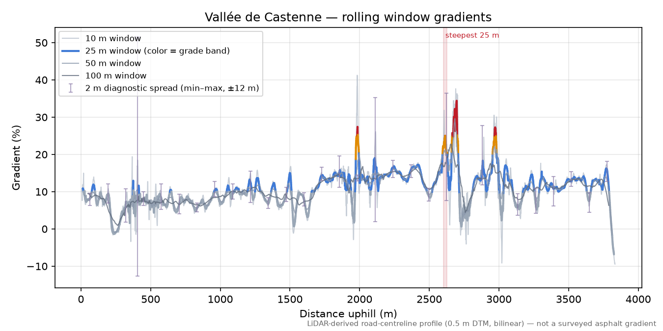 Vallée de Castenne rolling gradient profile