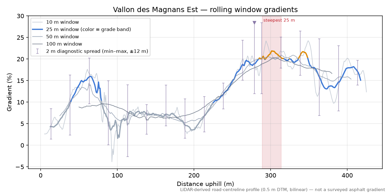 Vallon des Magnans Est rolling gradient profile