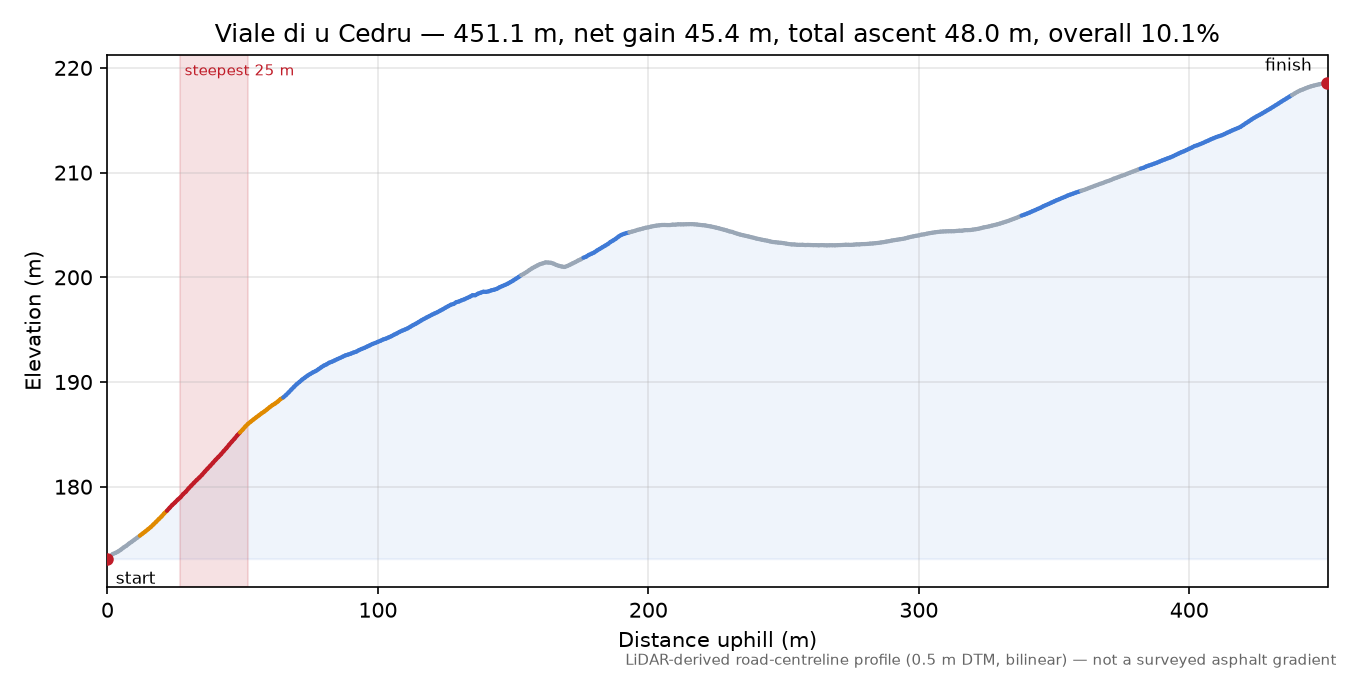 Viale di u Cedru elevation profile