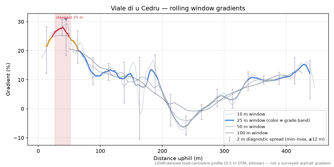 Viale di u Cedru rolling gradient profile
