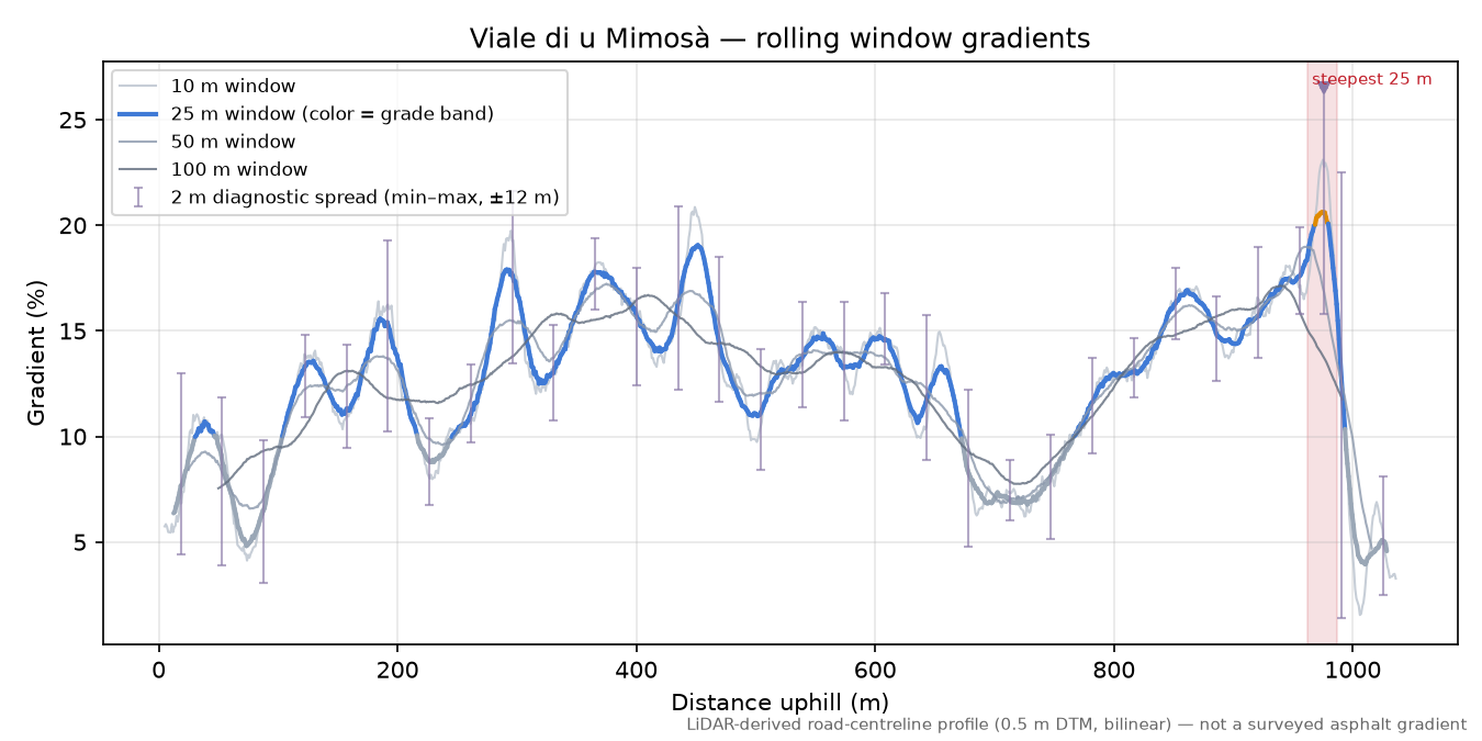 Viale di u Mimosà rolling gradient profile