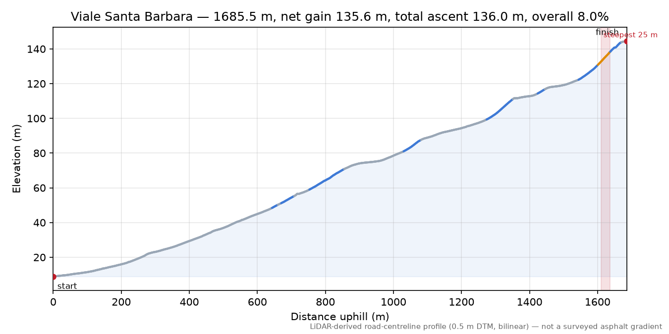Viale Santa Barbara elevation profile