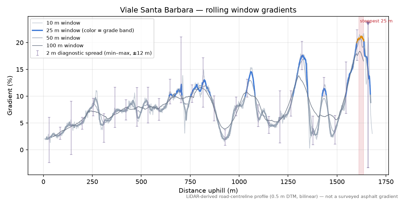 Viale Santa Barbara rolling gradient profile