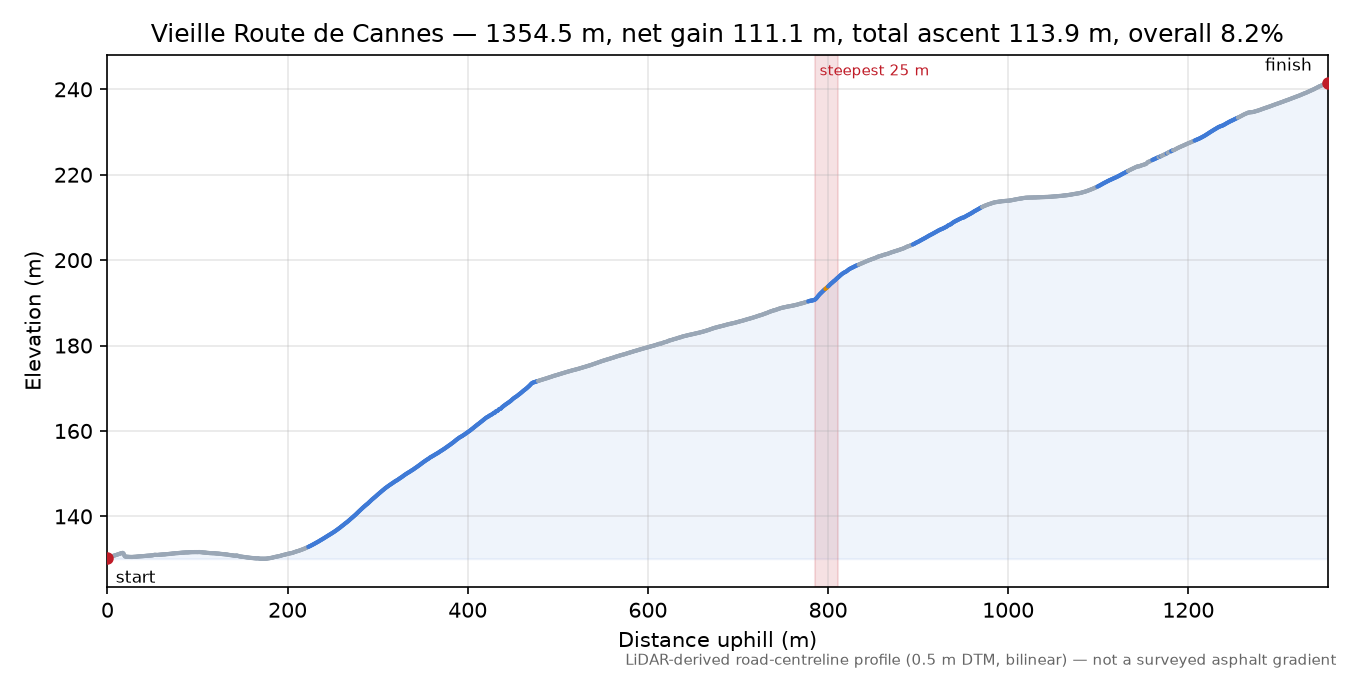 Vieille Route de Cannes elevation profile