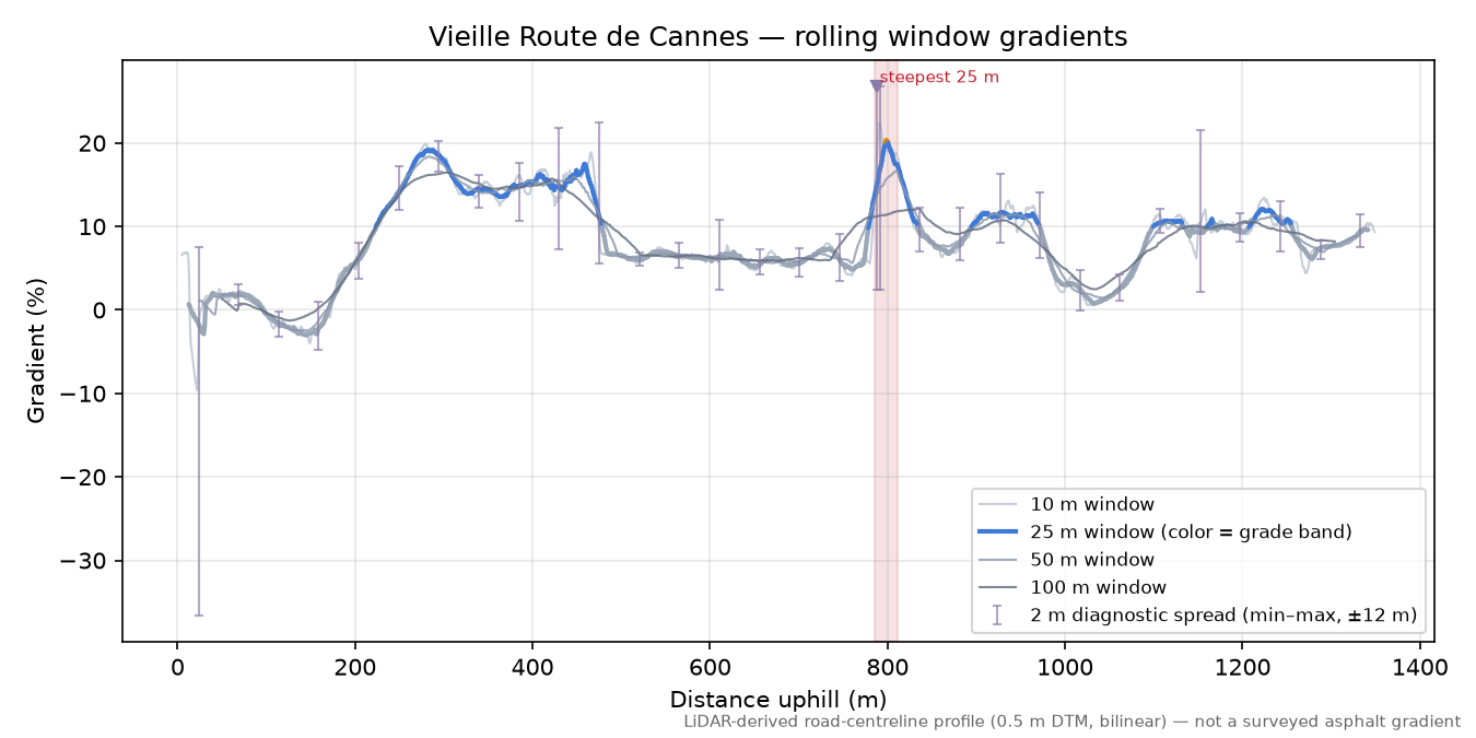 Vieille Route de Cannes rolling gradient profile