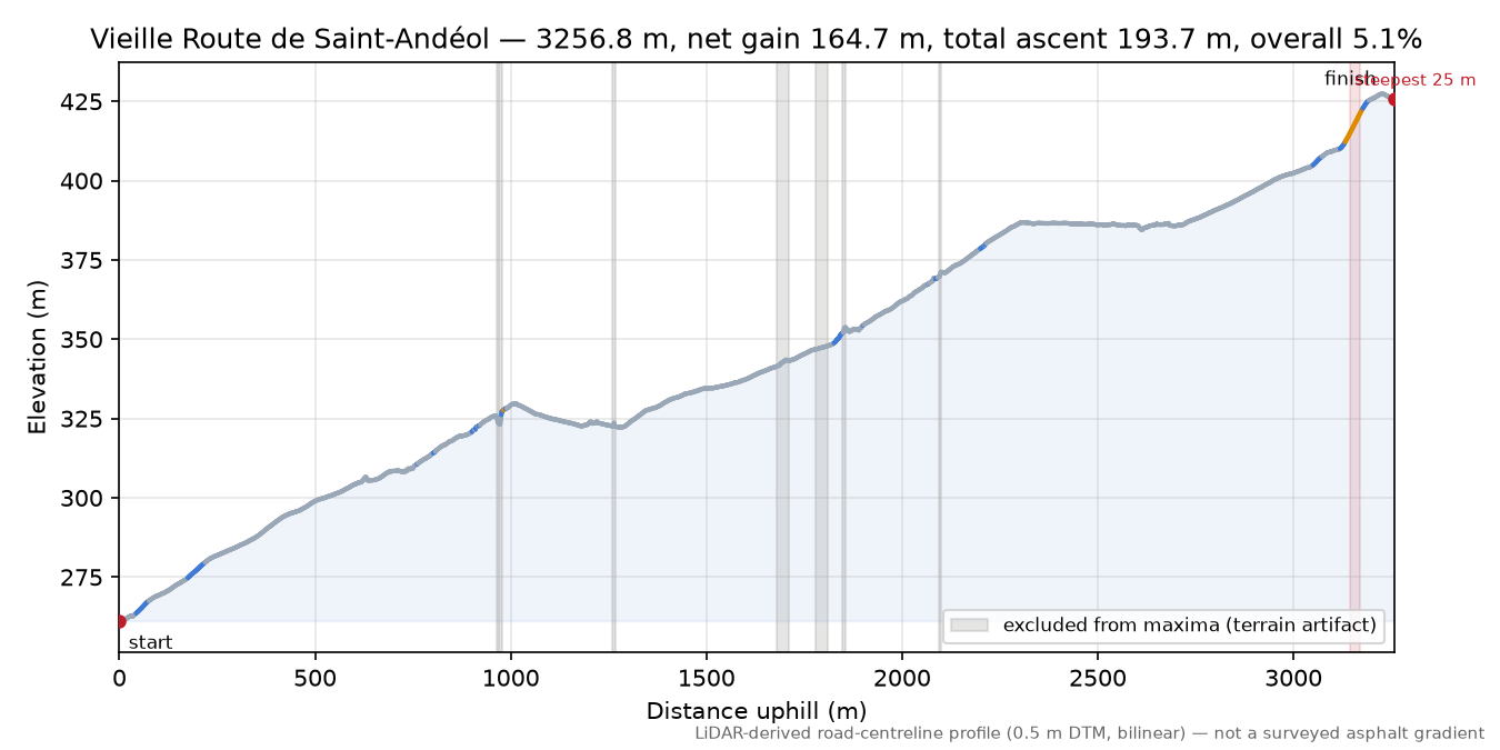 Vieille Route de Saint-Andéol elevation profile