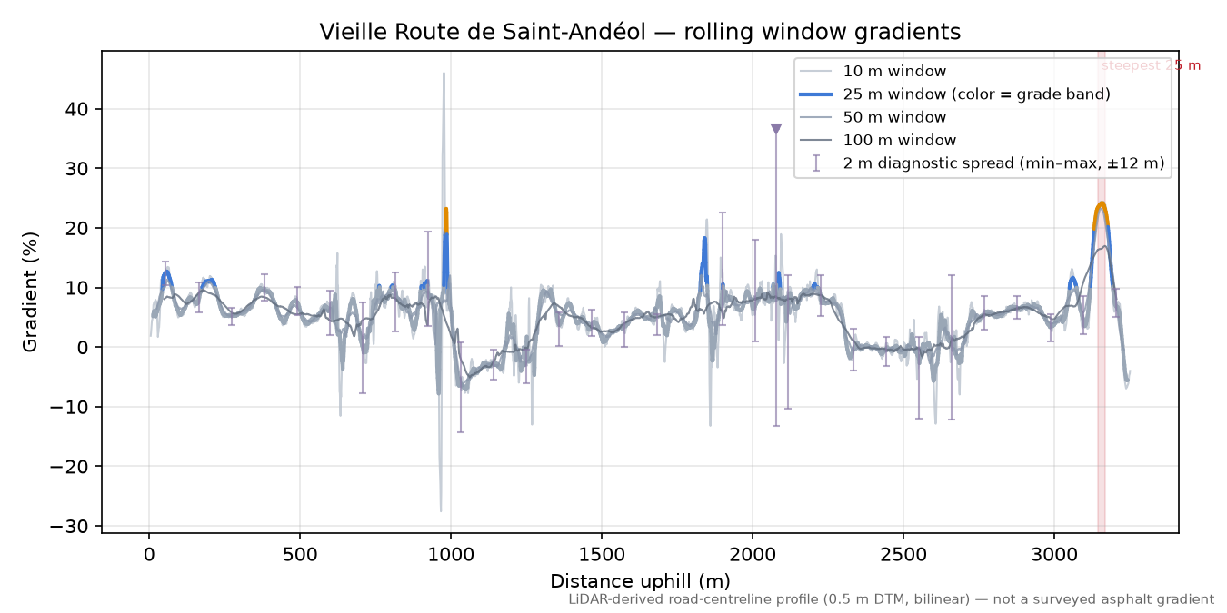 Vieille Route de Saint-Andéol rolling gradient profile