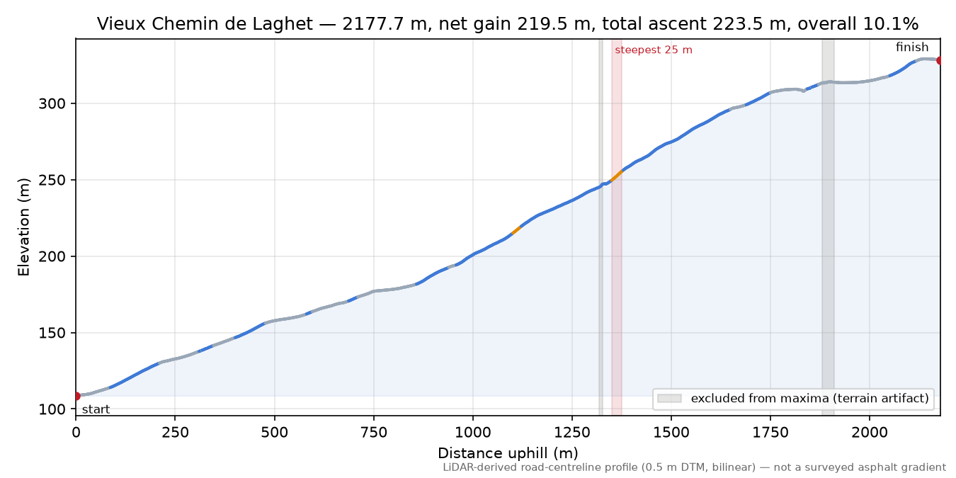 Vieux Chemin de Laghet elevation profile