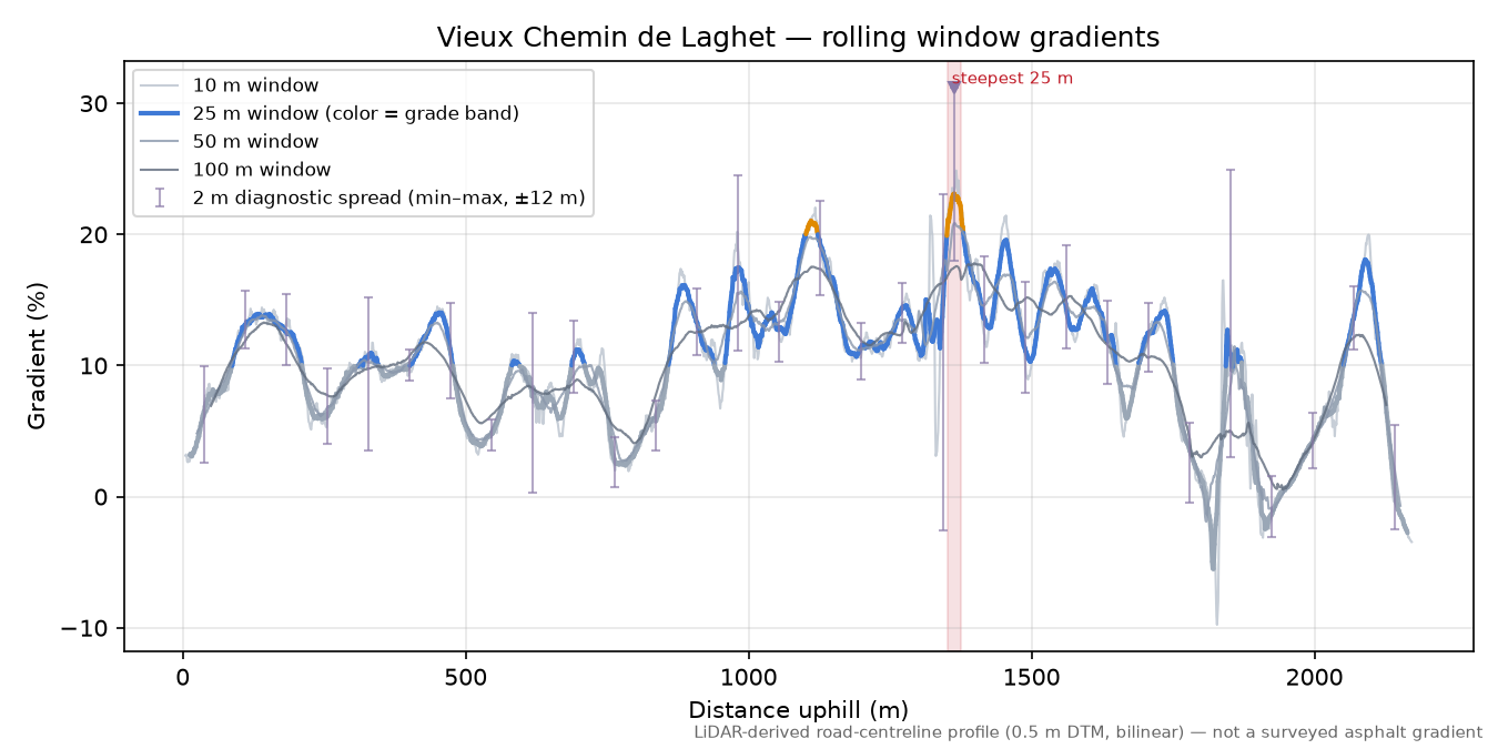 Vieux Chemin de Laghet rolling gradient profile