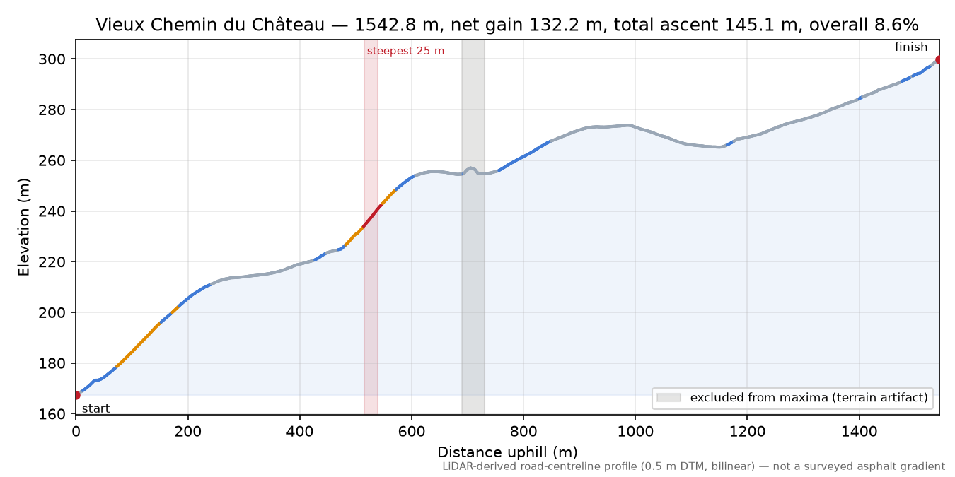 Vieux Chemin du Château elevation profile