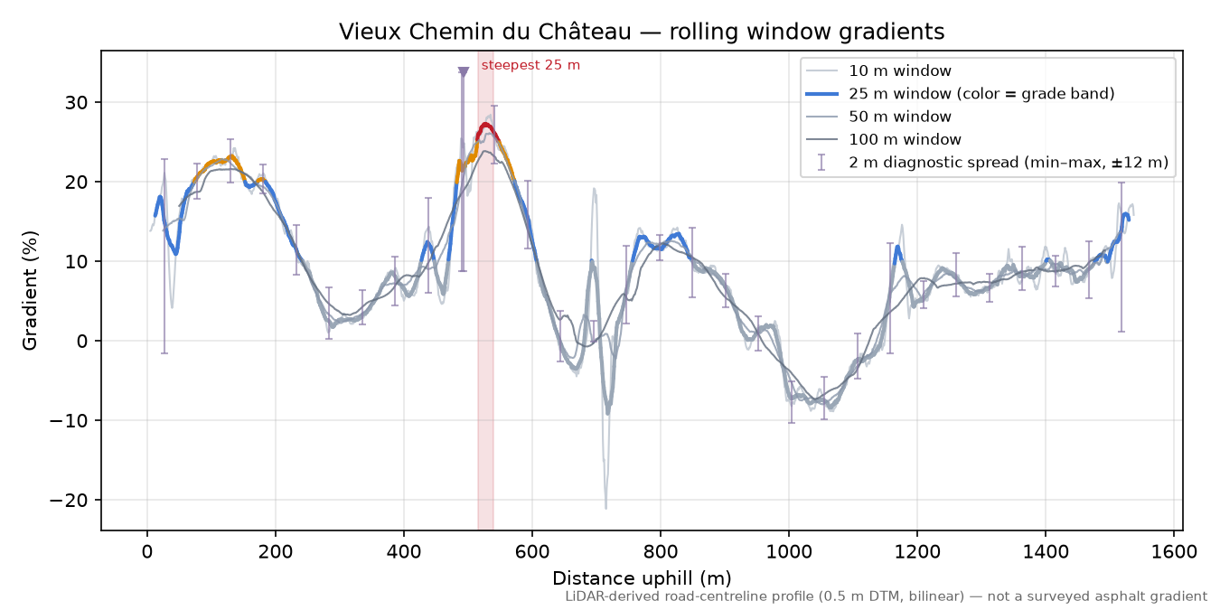 Vieux Chemin du Château rolling gradient profile