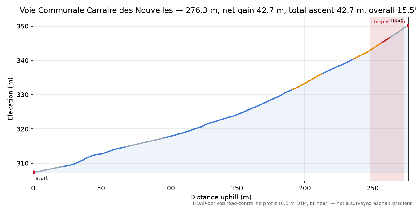 Voie Communale Carraire des Nouvelles elevation profile