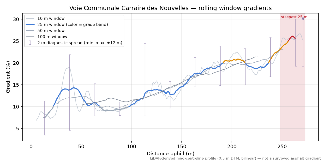 Voie Communale Carraire des Nouvelles rolling gradient profile