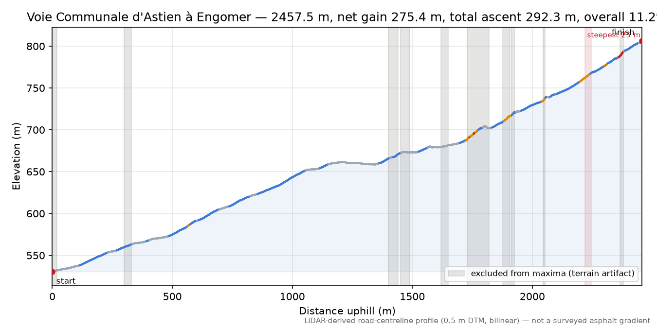 Voie Communale d'Astien à Engomer elevation profile