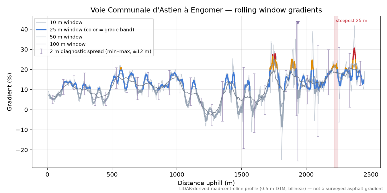 Voie Communale d'Astien à Engomer rolling gradient profile