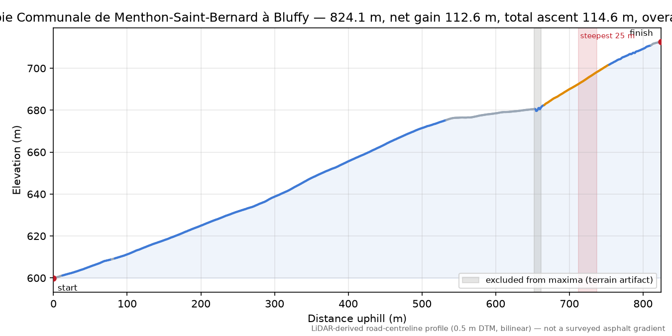 Voie Communale de Menthon-Saint-Bernard à Bluffy elevation profile