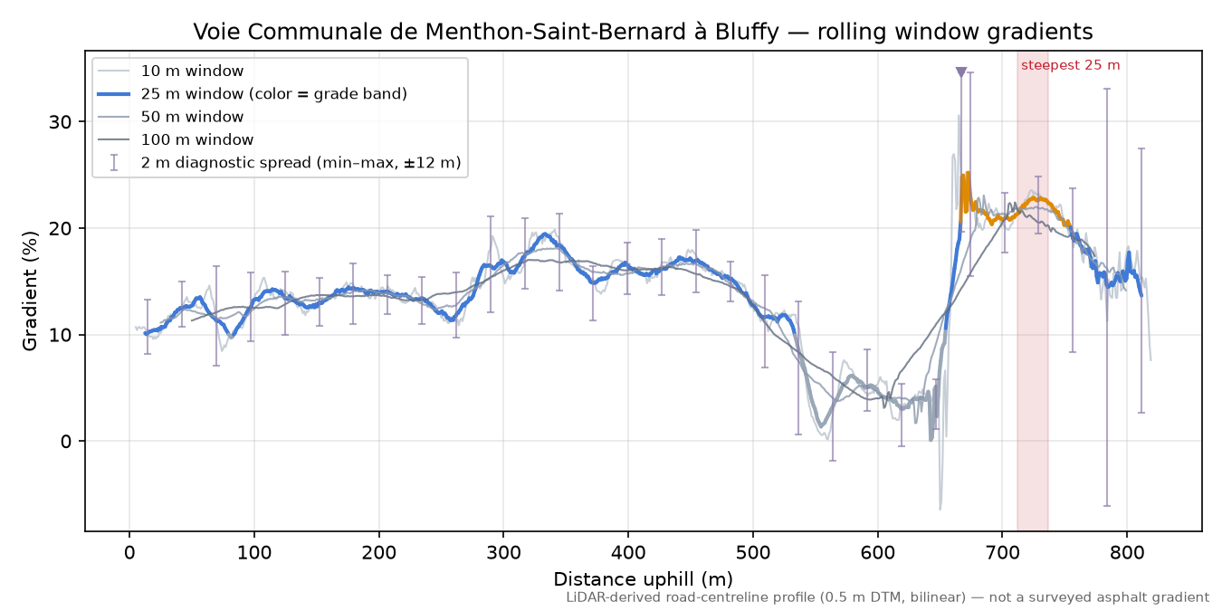 Voie Communale de Menthon-Saint-Bernard à Bluffy rolling gradient profile