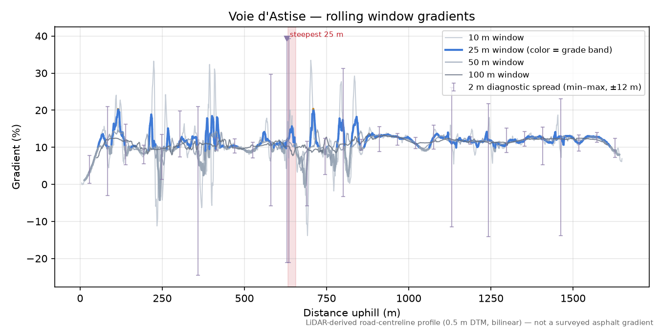 Voie d'Astise rolling gradient profile