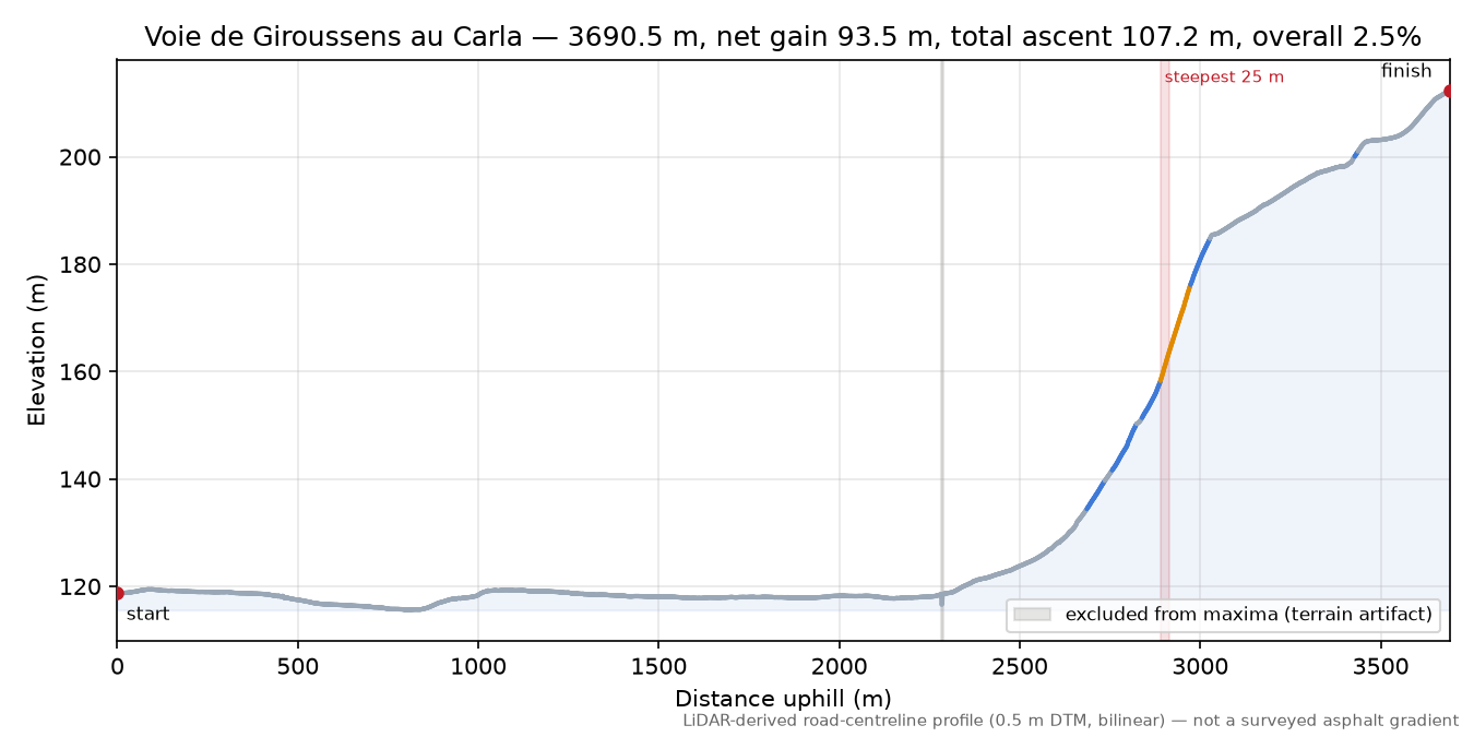 Voie de Giroussens au Carla elevation profile