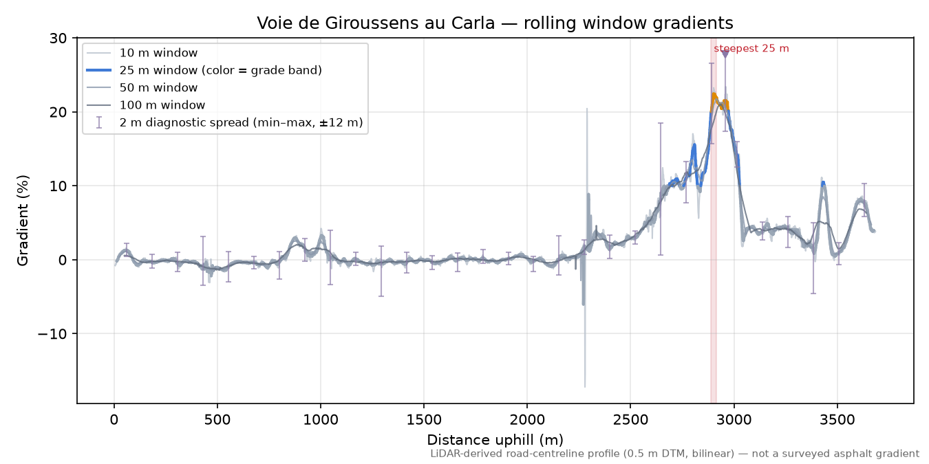 Voie de Giroussens au Carla rolling gradient profile
