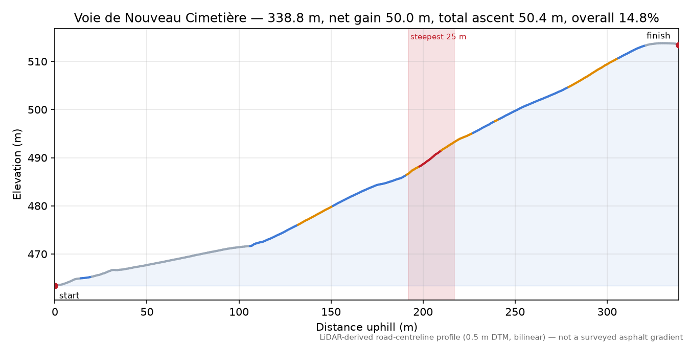 Voie de Nouveau Cimetière elevation profile